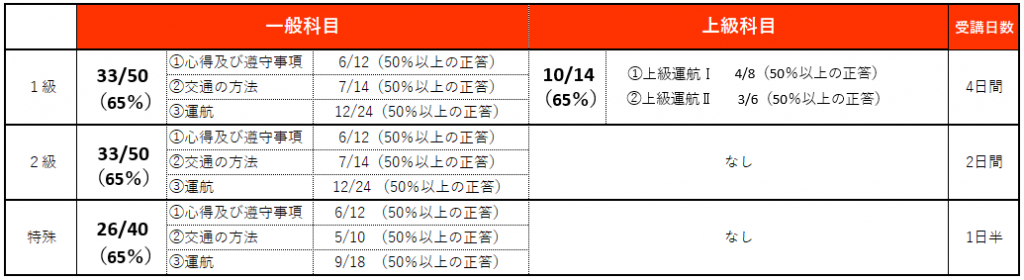 船舶免許学科合格基準