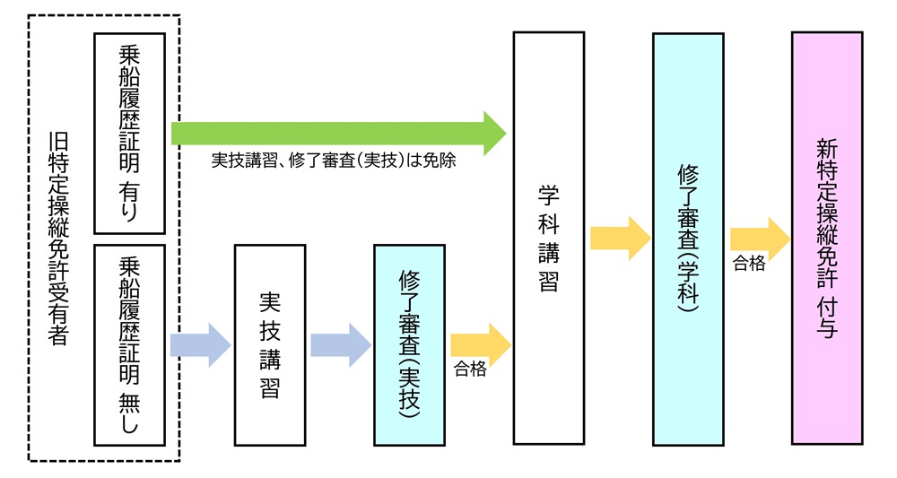 特定操縦免許　取得までの流れ