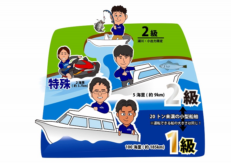 船舶免許種類 船舶免許航行区域 船舶免許とは 船舶免許 マリンライセンスロイヤル東京 マリンライセンスロイヤル