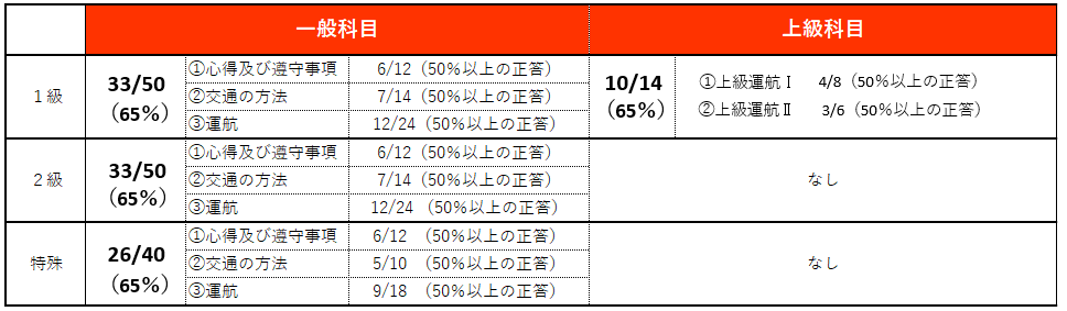 船舶免許学科試験合格基準